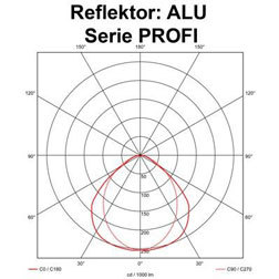 Beipsielhafter Abstrahlwinkel für Rasterleuchten mit ALU-Reflektor