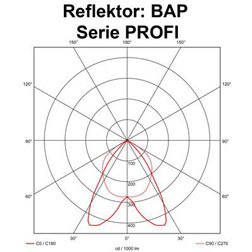 Diagramm Abstrahlwinkel BAP-Raster